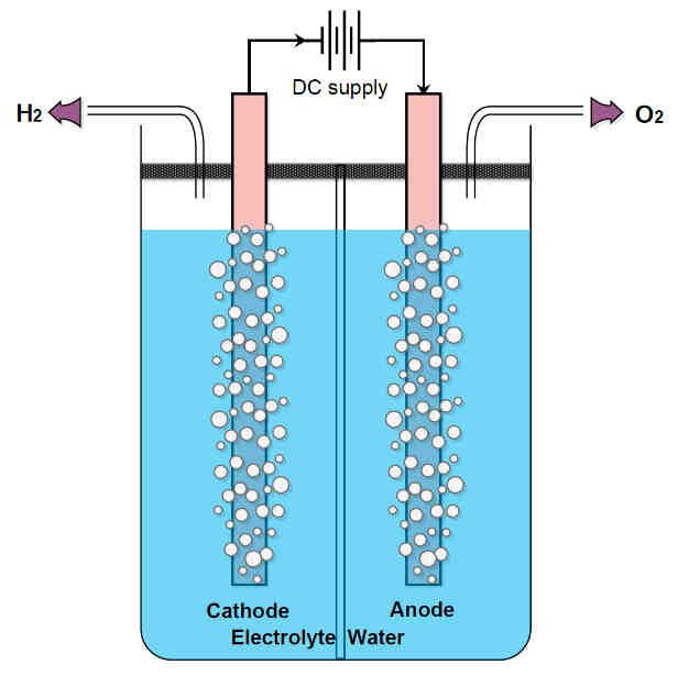 Electrolysis