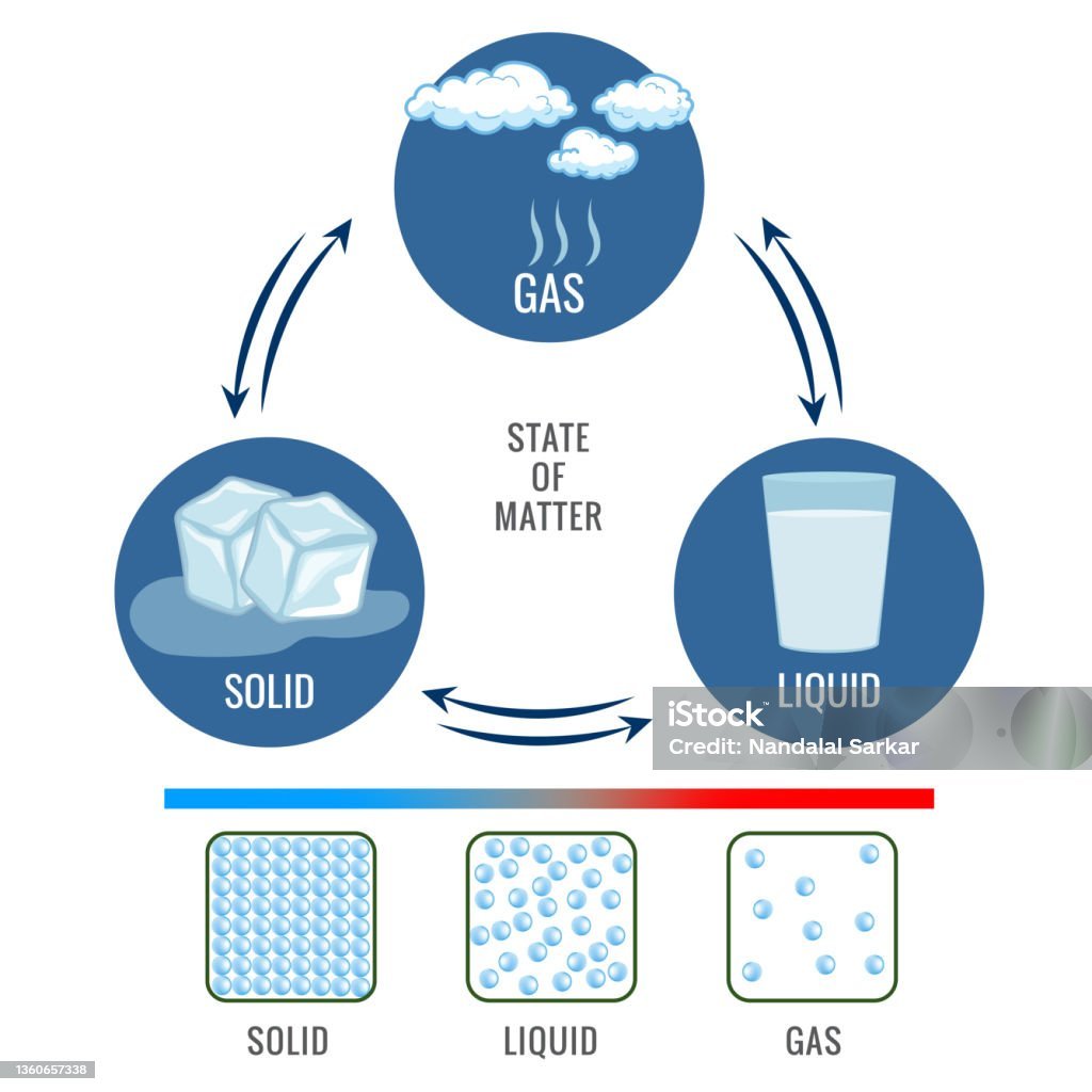 State of matter. Change of State water, phase, fluid. Ice cube, liquid gas, vapor, cloud particles. Chemistry, physics. Freeze, melt, boiling. Matter in Different states. Gas, solid, liquid. Vector illustration.